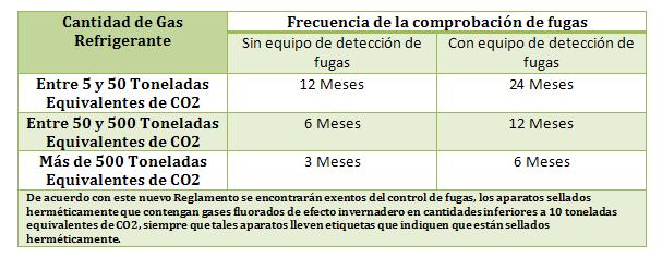 Revisión de gases